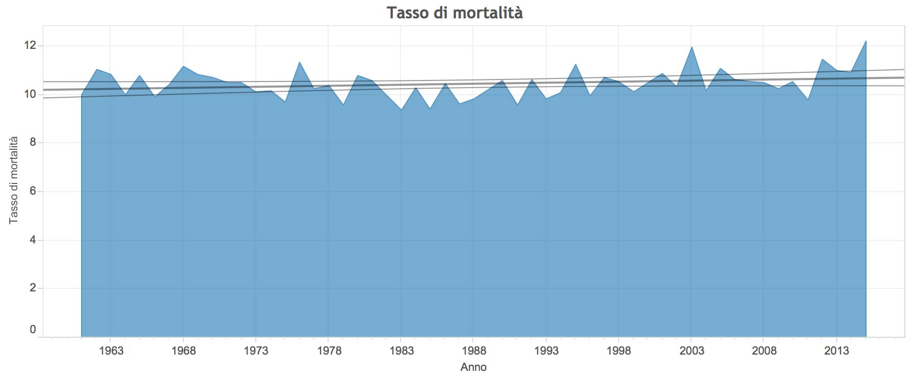 Grafico morti dal 1961 al 2015