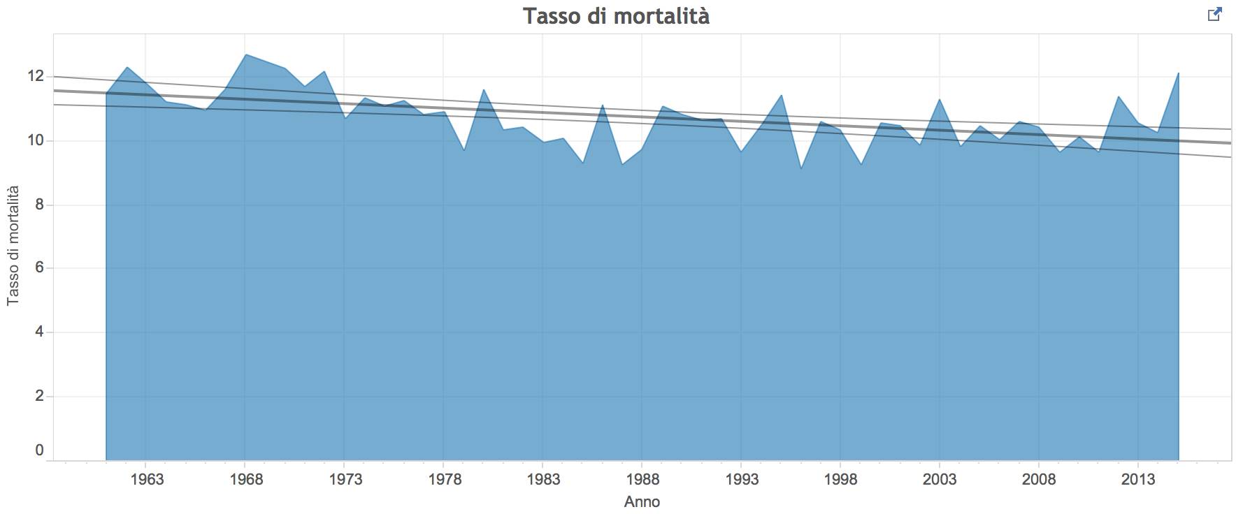 Grafico morti maschi dal 1961 al 2015