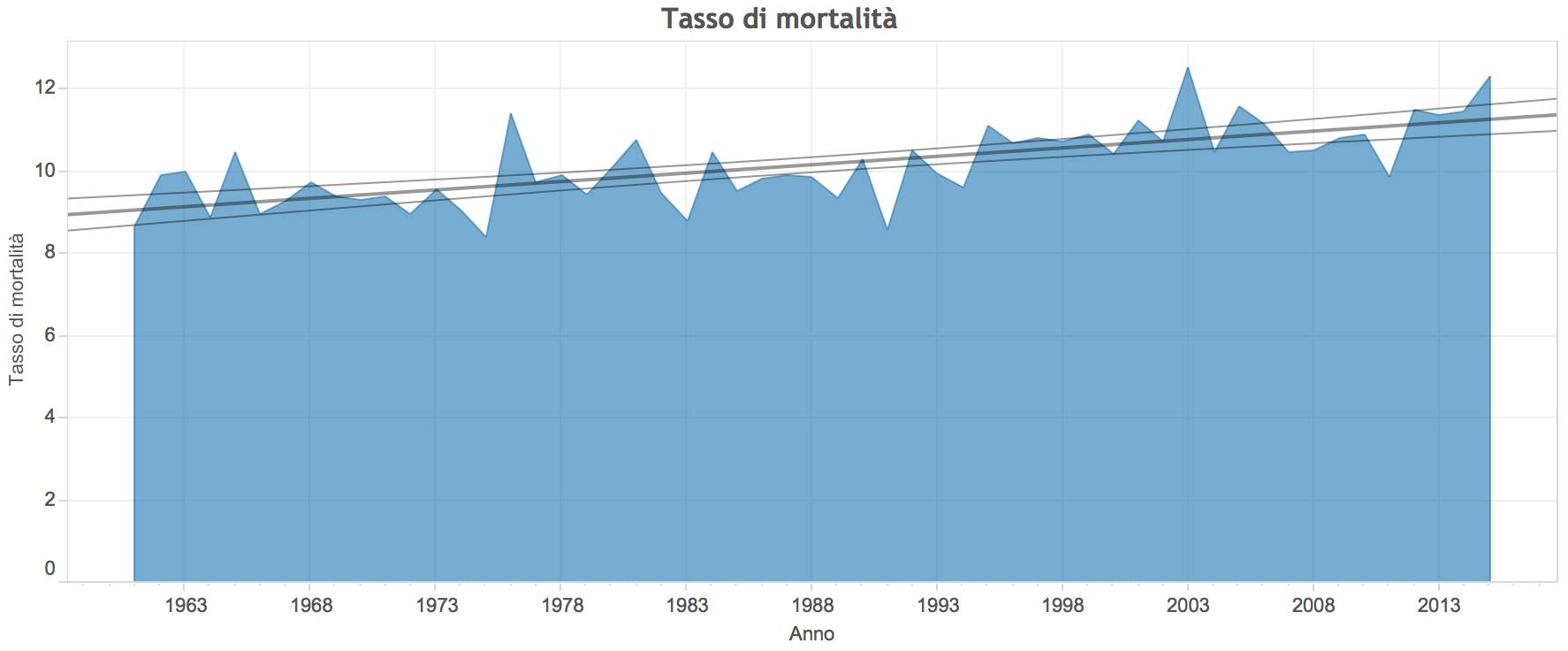 Grafico morti femmine dal 1961 al 2015