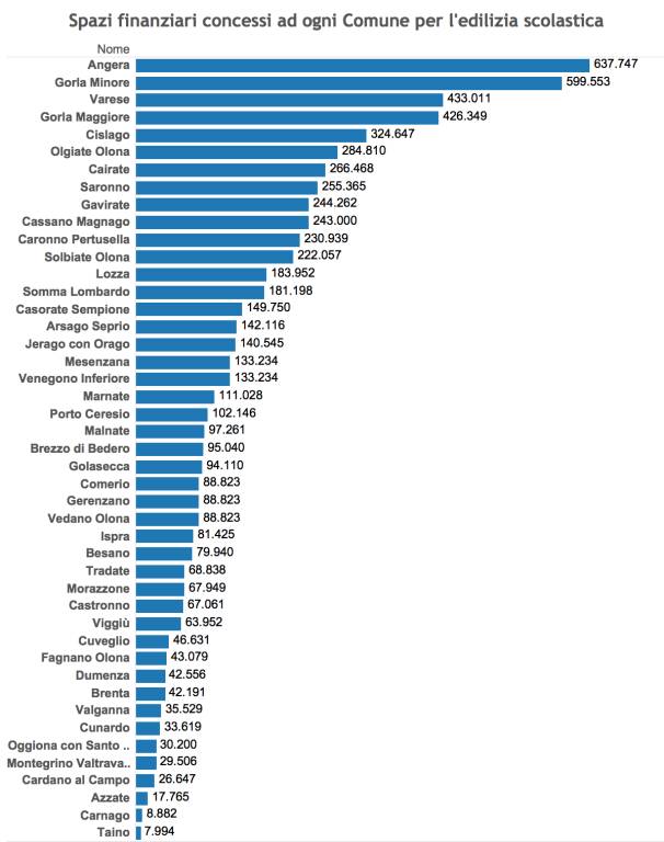 Spazi finanziari per ogni Comune