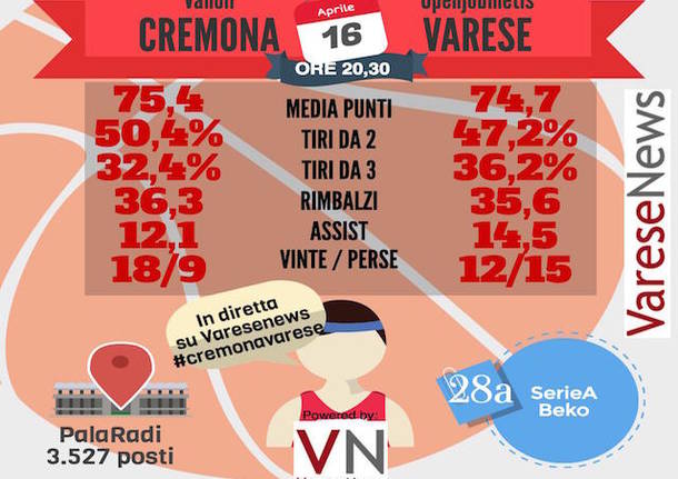 infografica basket cremona varese