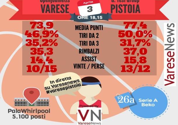 infografica basket varese pistoia
