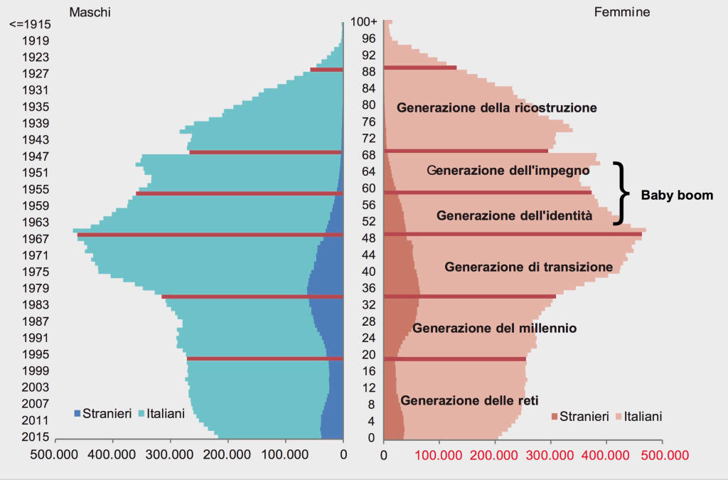 Grafico generazioni