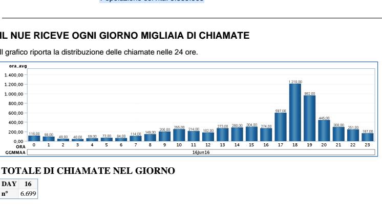 Il grafico delle chiamate