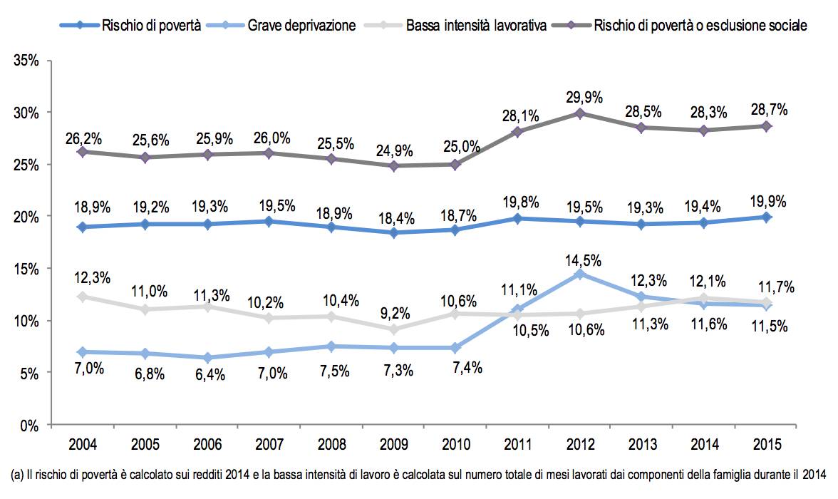 Il grafico Istat