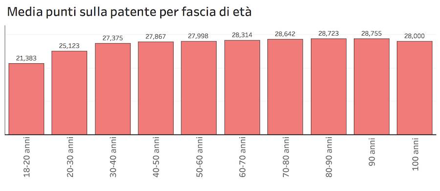 Punti per patenti