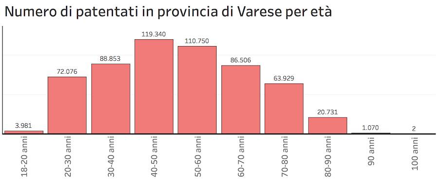 Età dei patentati