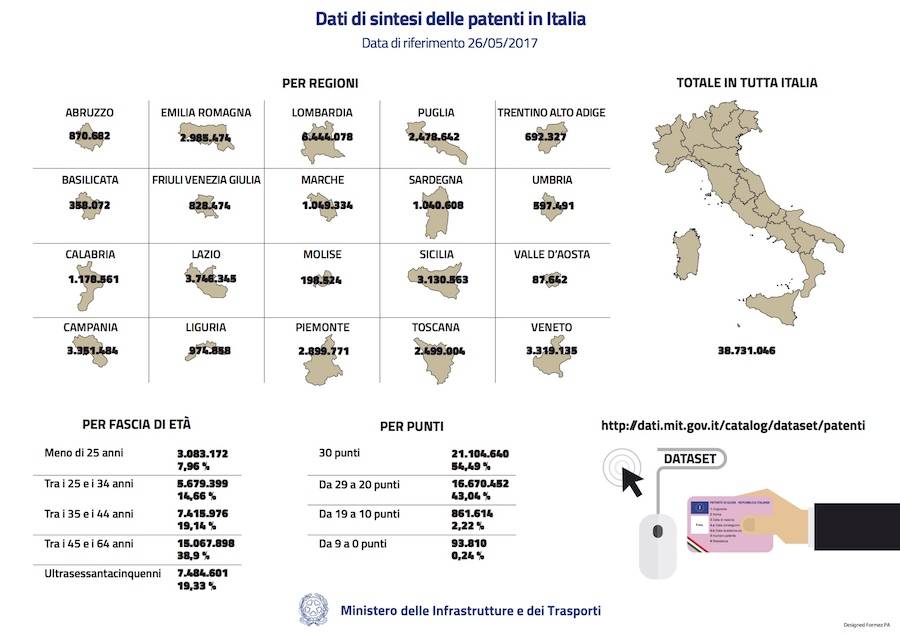 Patenti in Italia