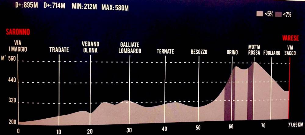 Altimetria Tre Valli Varesine