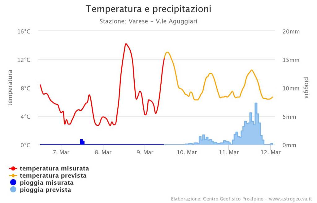 Meteogramma centro Geofisico prealpino