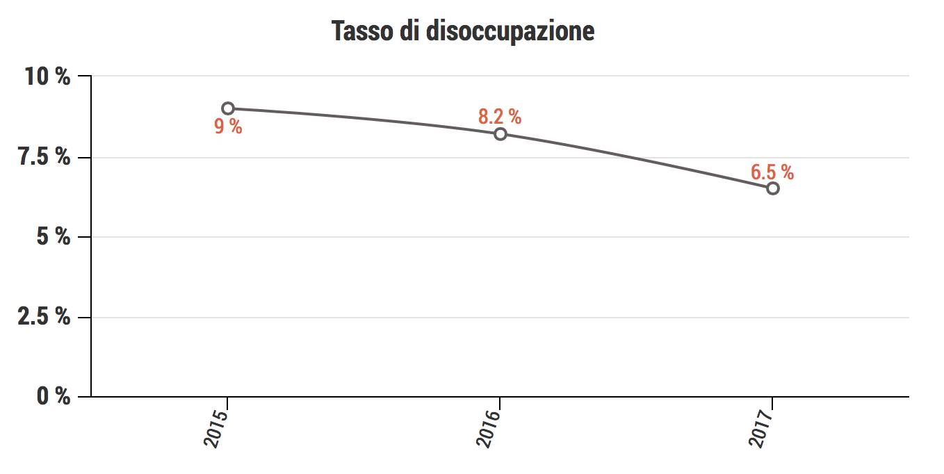 Tasso di disoccupazione