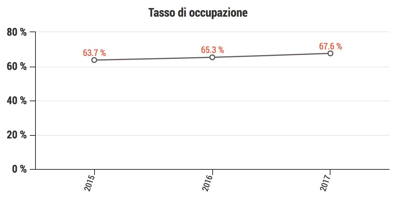 Tasso di occupazione