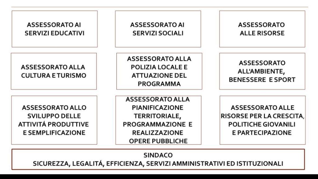 Gli assessorati del Comune di Varese