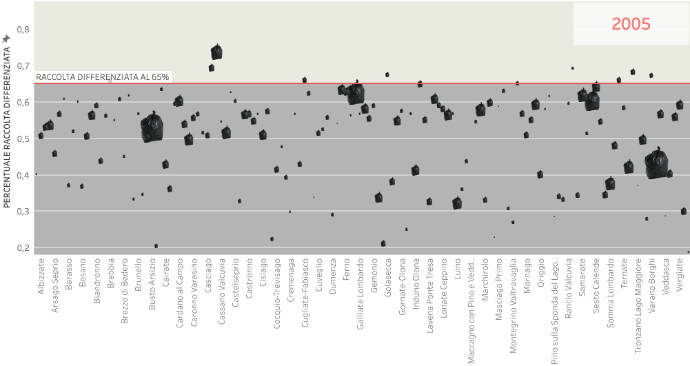 Grafico dinamica raccolta differenziata nei comuni della provincia di Varese