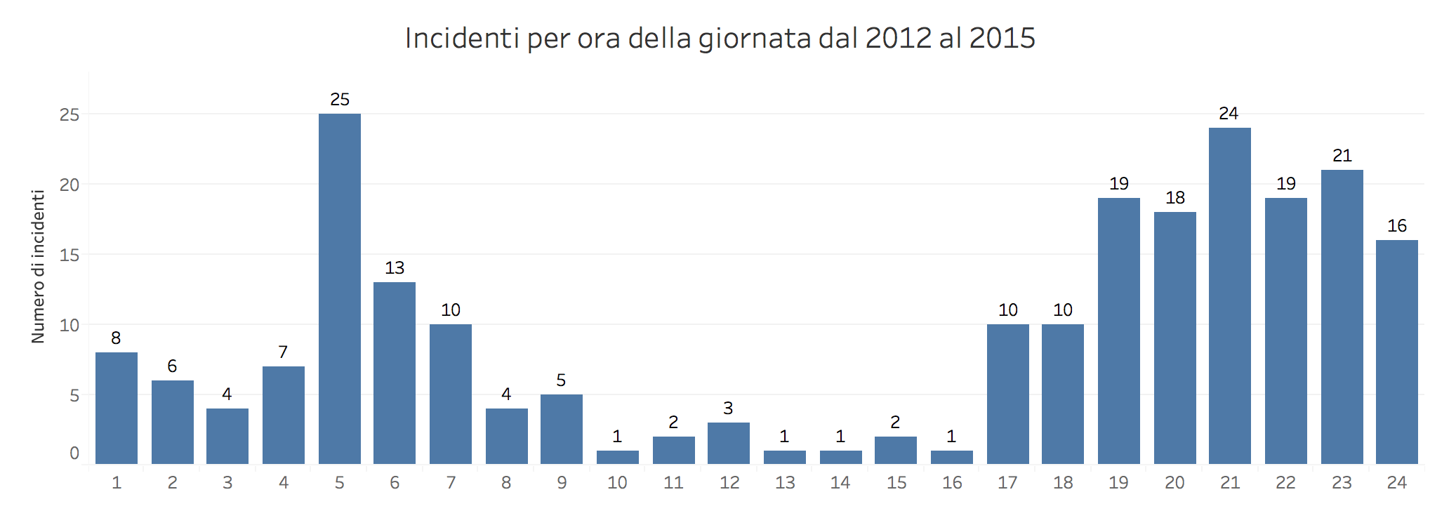 Incidenti con fauna selvatica