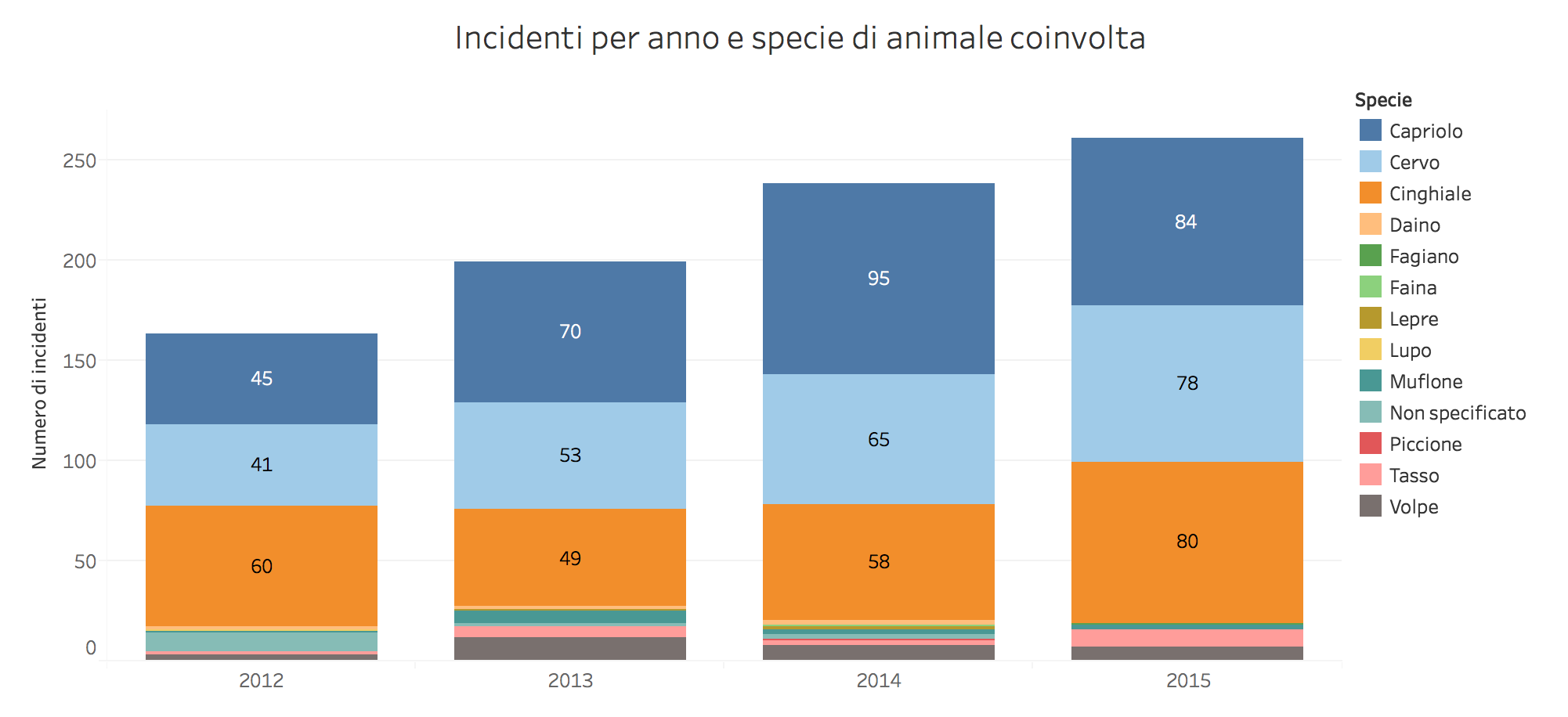 Incidenti con fauna selvatica