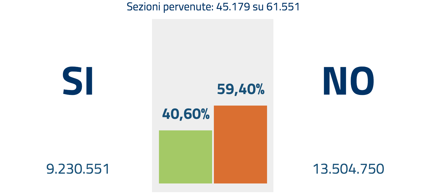 I risultati del referendum