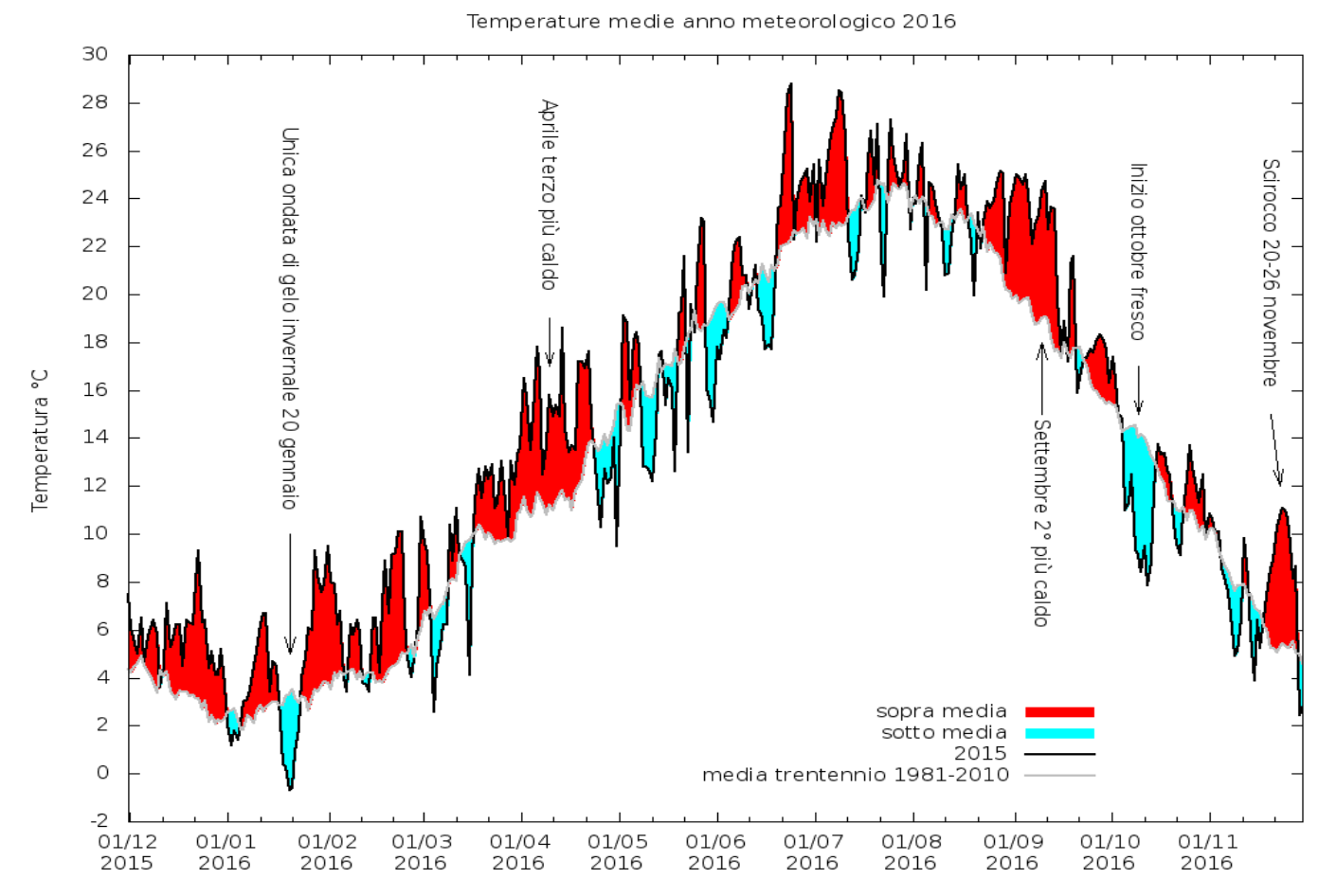 Temperature mesi 2016