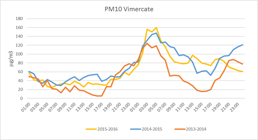 I dati PM10 di Vimercate