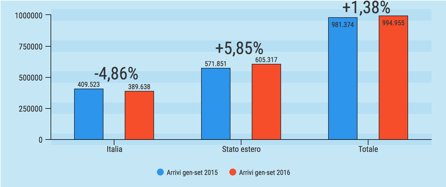 Gli arrivi da gennaio a settembre 2016