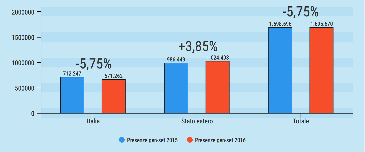 Le presenze da gennaio a settembre 2016