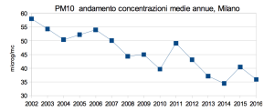 andamento aria lombardia