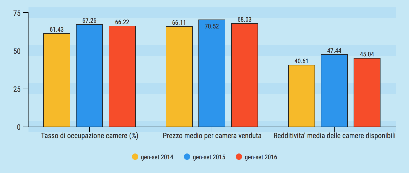 Dati sul turismo