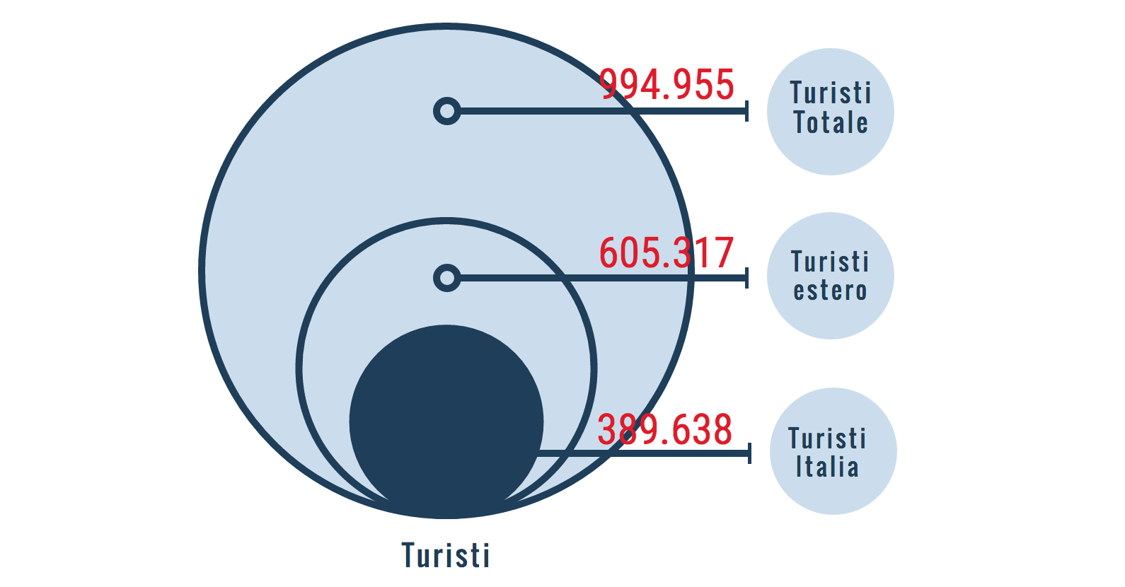 Turisti da Italia e estero