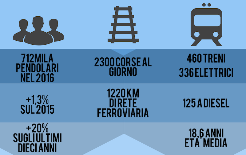 I dati del rapporto Pendolaria