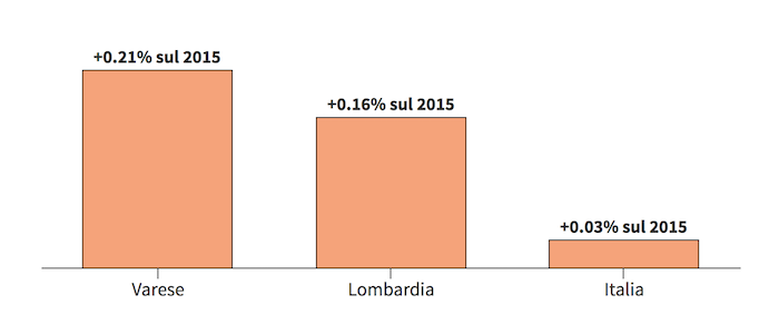 La crescita delle imprese