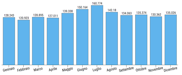 Dati numero unico emergenze provincia di Varese 2016