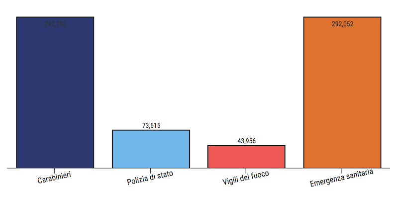 Dati numero unico emergenze provincia di Varese 2016