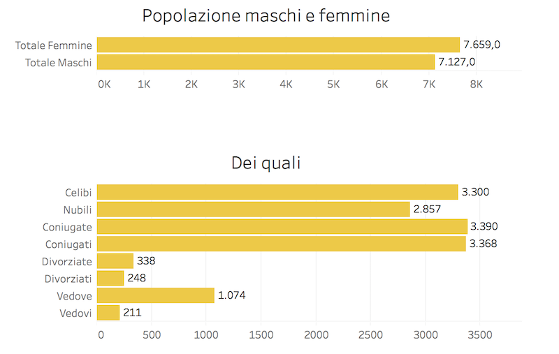 Dati Luino