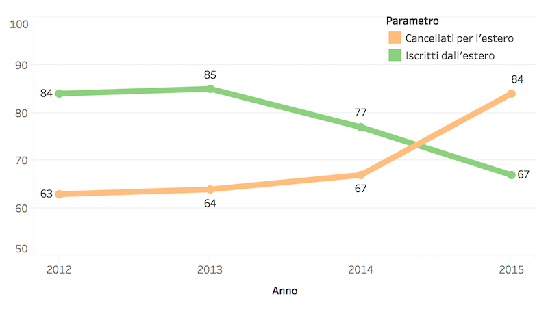 Dati Luino