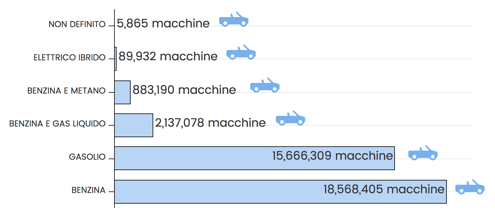 Le automobili in Italia