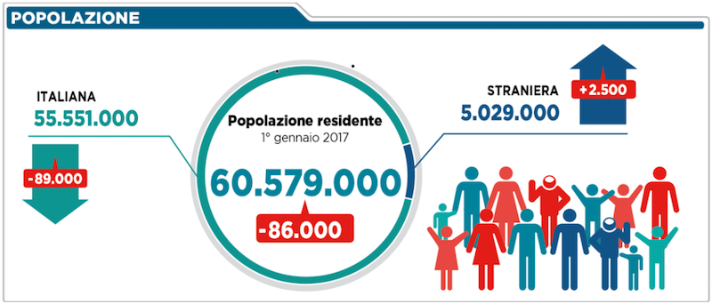 Gli stranieri in italia crescono meno e molti diventano italiani Straneri italia