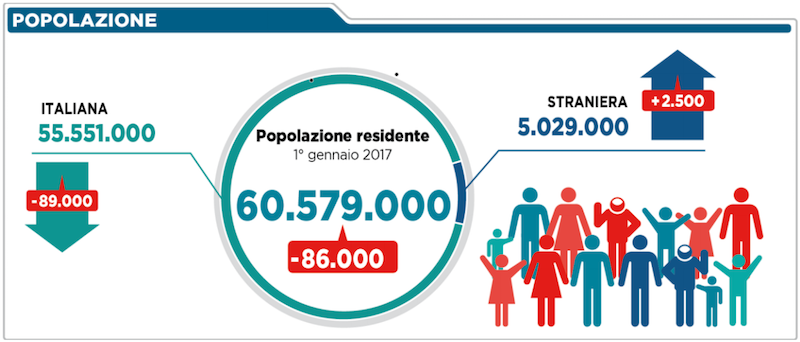 Dati demografici