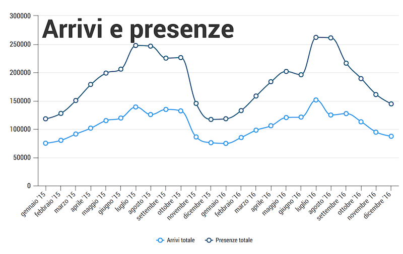 Dati turisti