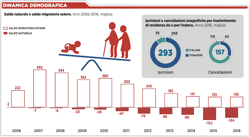 I dati demografici del 2016