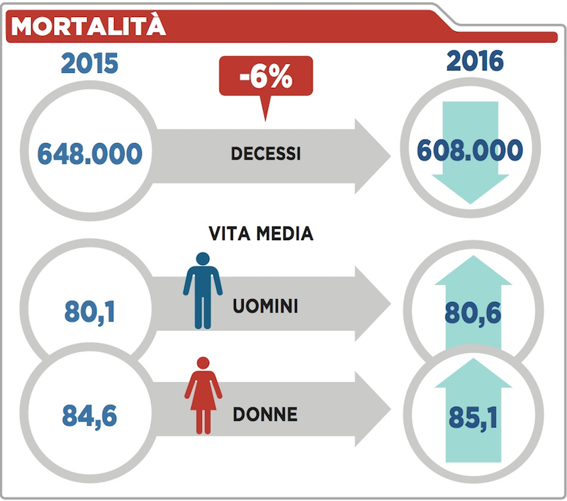 I dati demografici del 2016