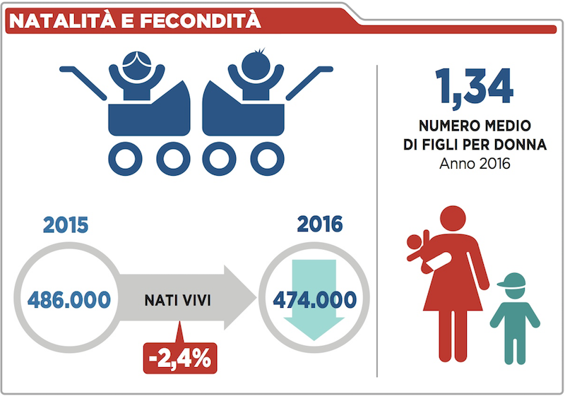 I dati demografici del 2016