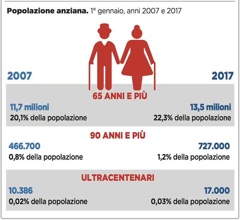 I dati demografici del 2016