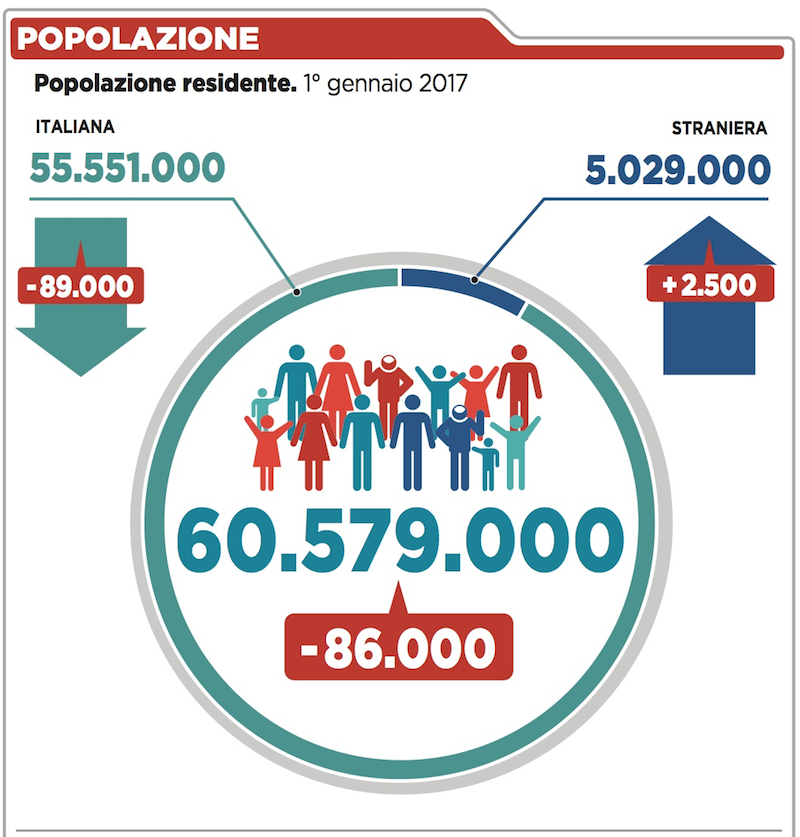 I dati demografici del 2016