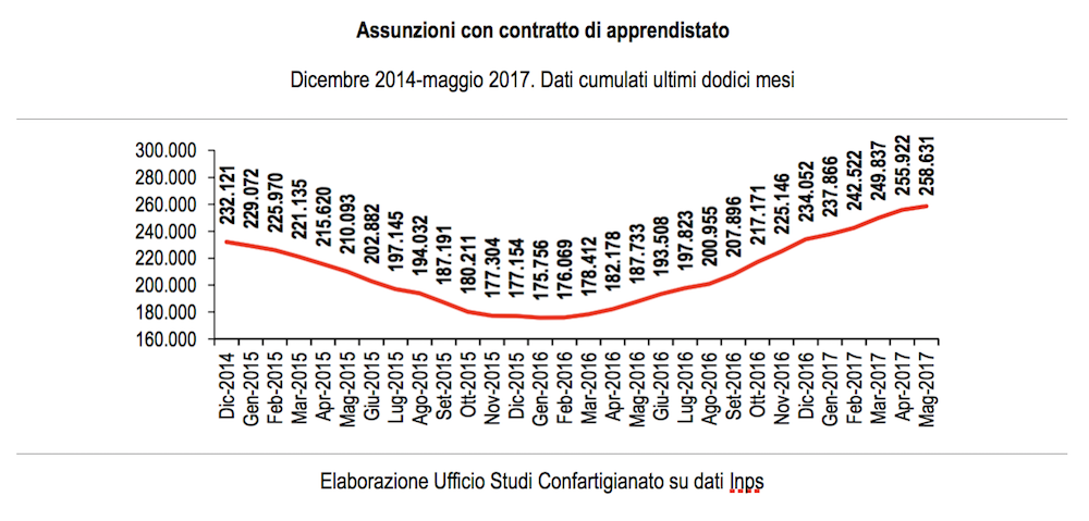 Dati aprendistato