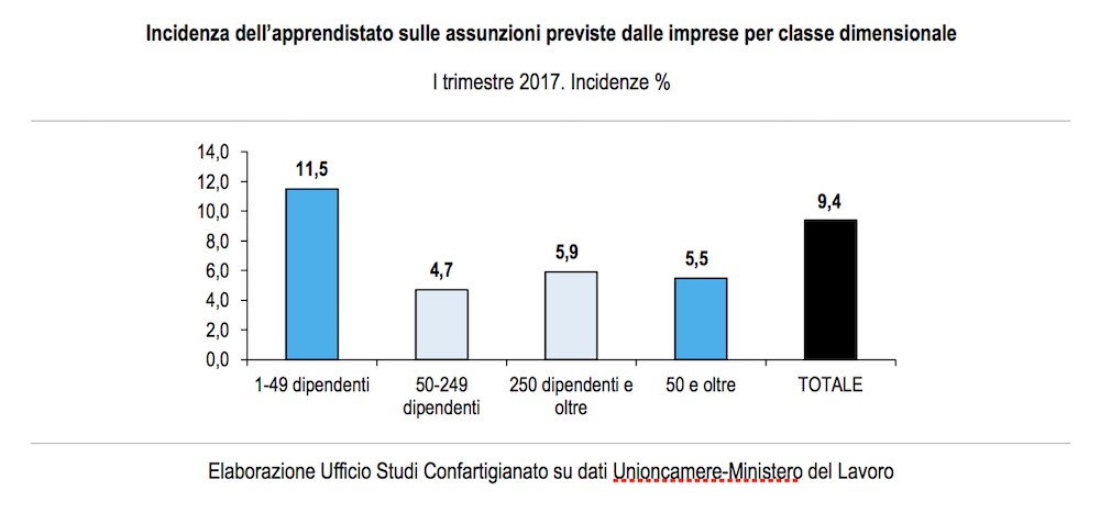 Dati aprendistato