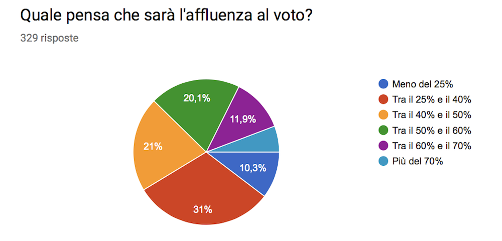 Risultati sondaggio Varesenews