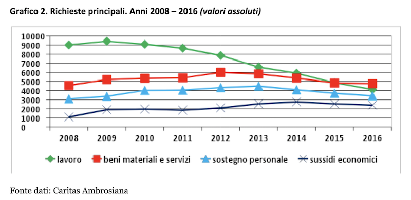 Povertà