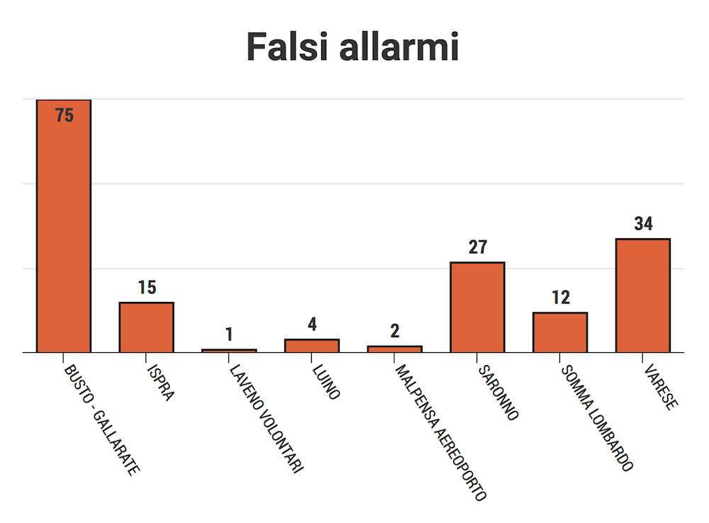 Falsi allarmi vigili del fuoco