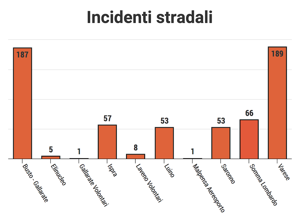 Incidenti vigili del fuoco