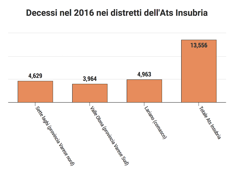 Decessi Ats Insubria 2016